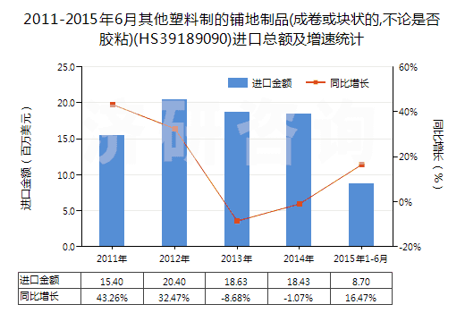 2011-2015年6月其他塑料制的鋪地制品(成卷或塊狀的,不論是否膠粘)(HS39189090)進(jìn)口總額及增速統(tǒng)計(jì)
